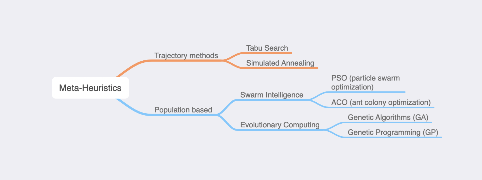 meta-heuristic