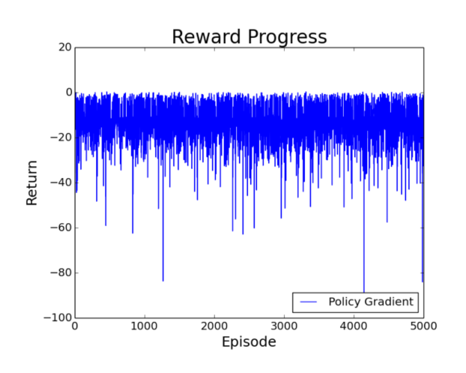 Failed policy gradient