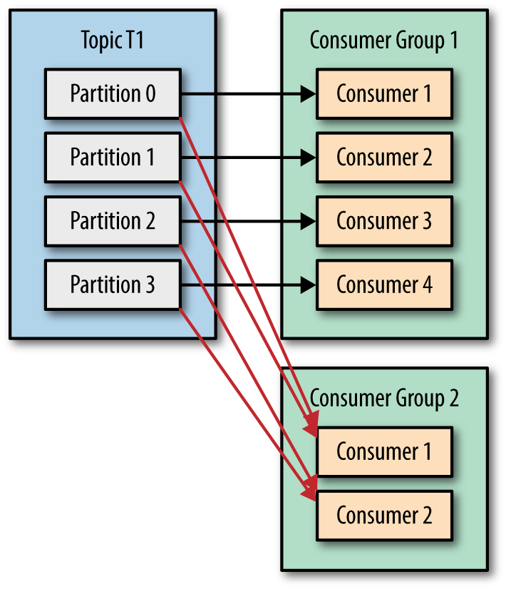 Consumer Groups