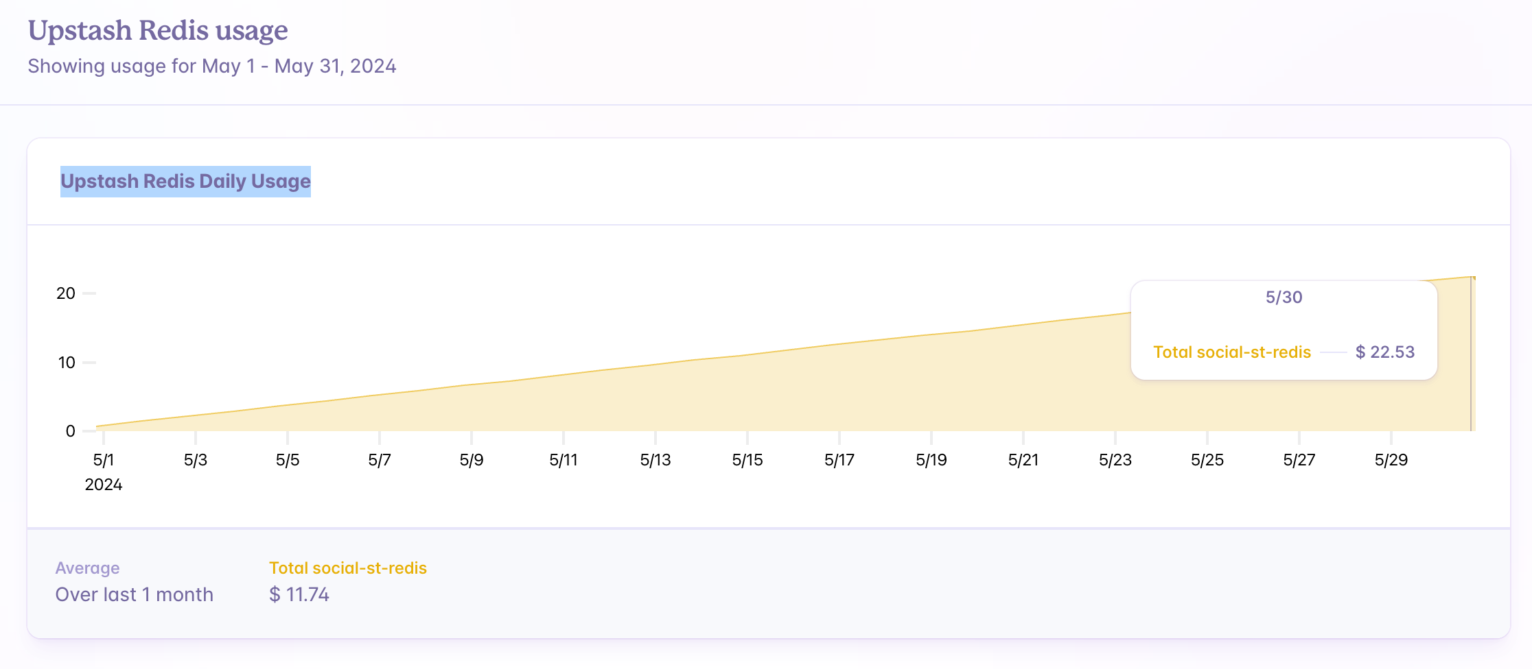 Redis usage